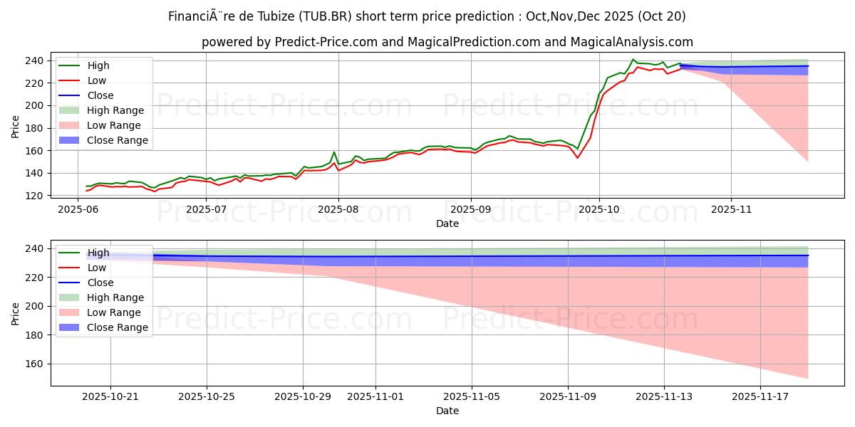 حداکثر و حداقل پیش‌بینی قیمت کوتاه مدت TUBIZE-FIN برای Nov,Dec,Jan 2026