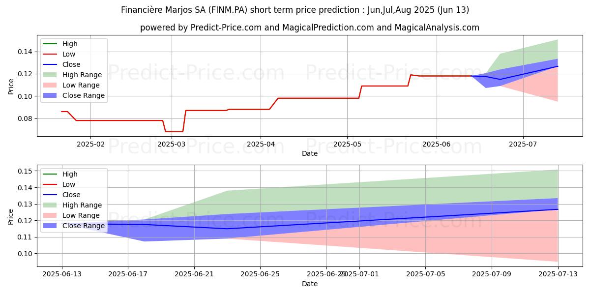 Maksimale og minimale kortsiktige prisforutsigelser for FINANCIERE MARJOS