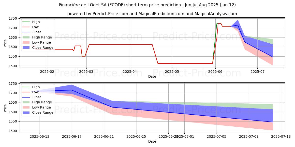 Maksimale og minimale prisforudsigelser på kort sigt for ODET(COMPAGNIE DE L-).
