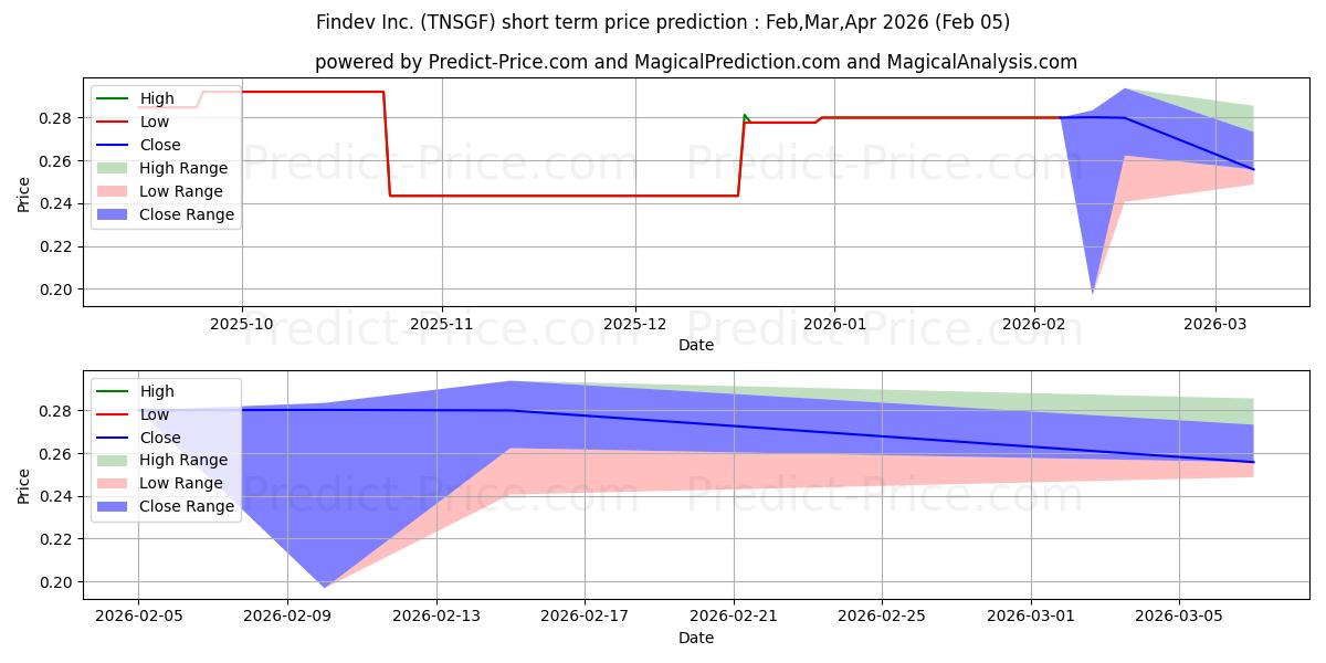 Maksimale og minimale kortsiktige prisforutsigelser for FINDEV INC