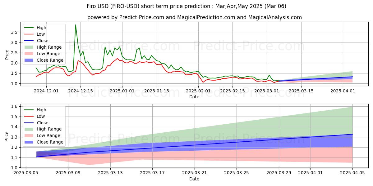 Maximum and minimum Firo short-term price forecast for Mar,Apr,May 2025