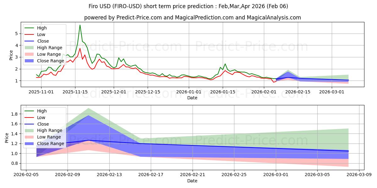 Maximum and minimum Firo short-term price forecast for Feb,Mar,Apr 2026