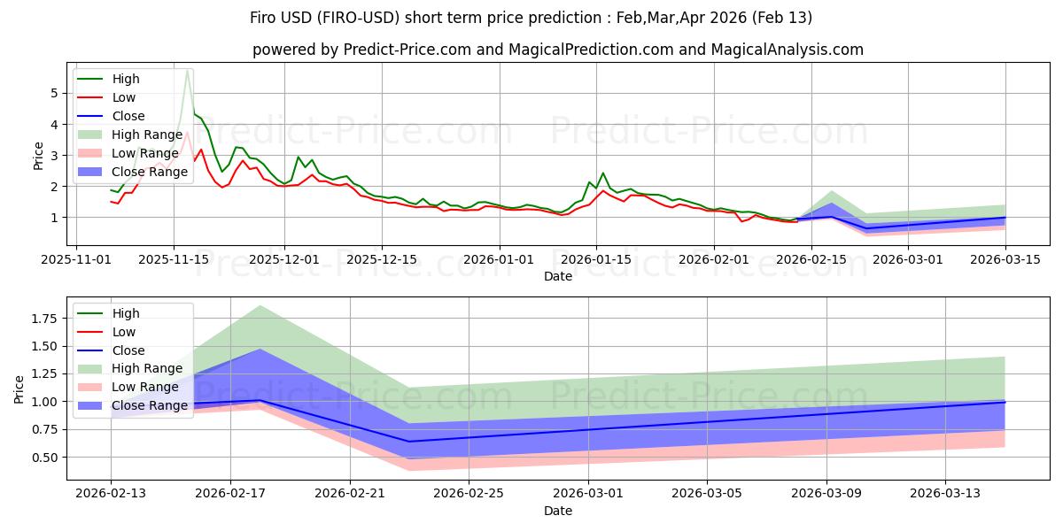 Maximala och minimala Firo kortsiktiga prisprognos för Mar,Apr,May 2026