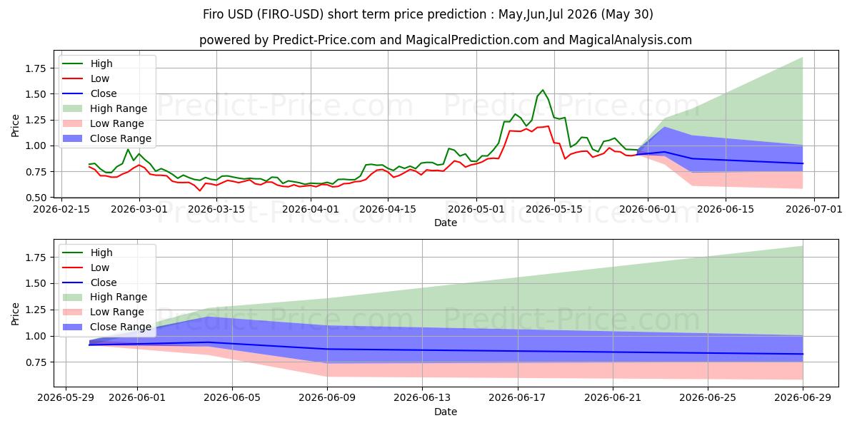 Maximum and minimum Firo short-term price forecast for Jun,Jul,Aug 2026