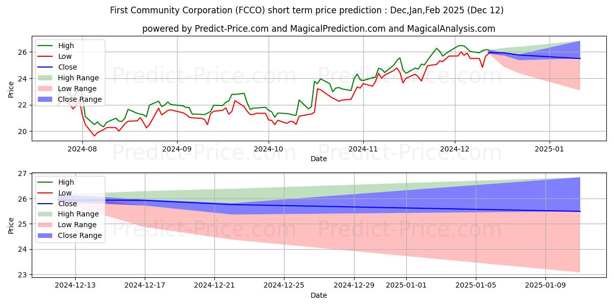 Maximum and minimum First Community Corporation short-term price forecast for Jan,Feb,Mar 2025