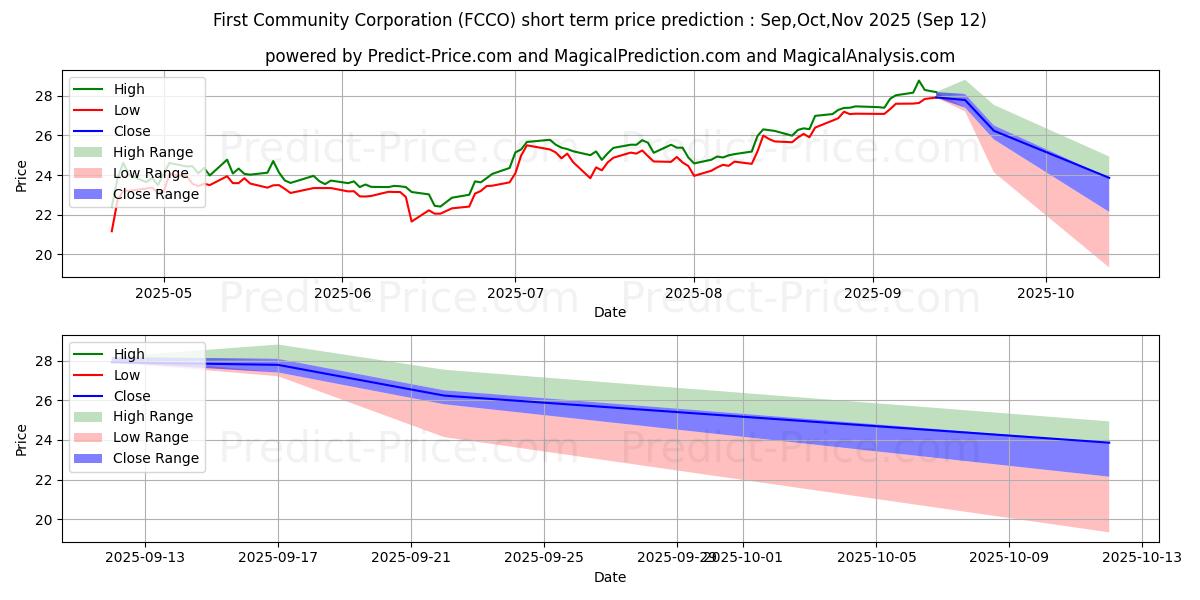 Maximum and minimum First Community Corporation short-term price forecast for Oct,Nov,Dec 2025