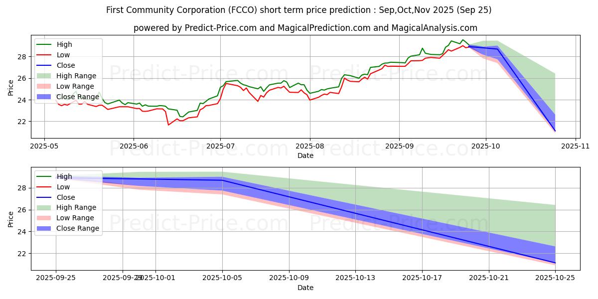 Maximum and minimum First Community Corporation short-term price forecast for Oct,Nov,Dec 2025