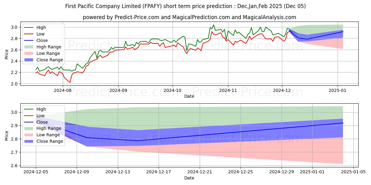 Maximum and minimum FIRST PACIFIC CO short-term price forecast for Dec,Jan,Feb 2025