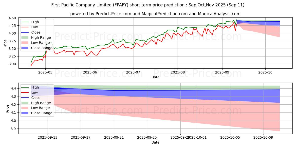Maximum and minimum FIRST PACIFIC CO short-term price forecast for Oct,Nov,Dec 2025