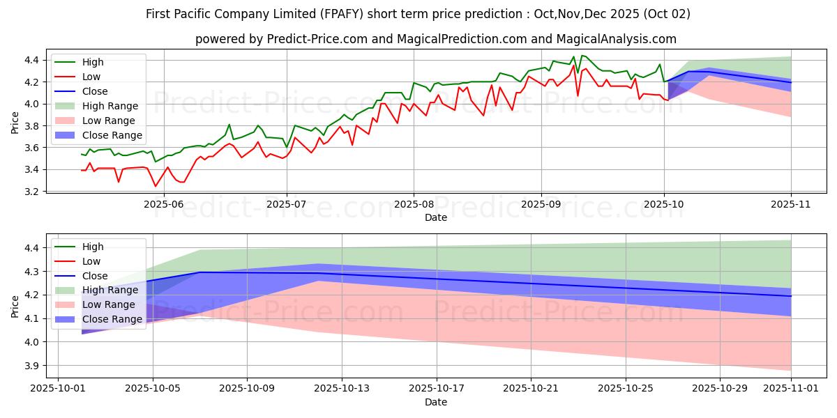 Maximum and minimum FIRST PACIFIC CO short-term price forecast for Oct,Nov,Dec 2025