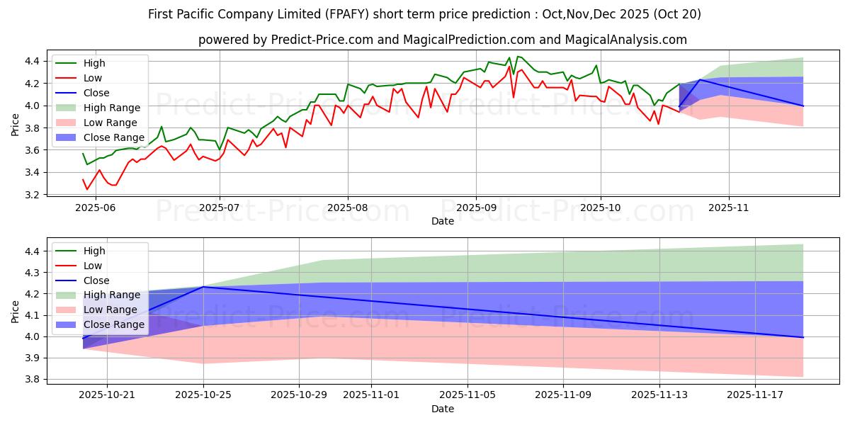 Maximum and minimum FIRST PACIFIC CO short-term price forecast for Nov,Dec,Jan 2026