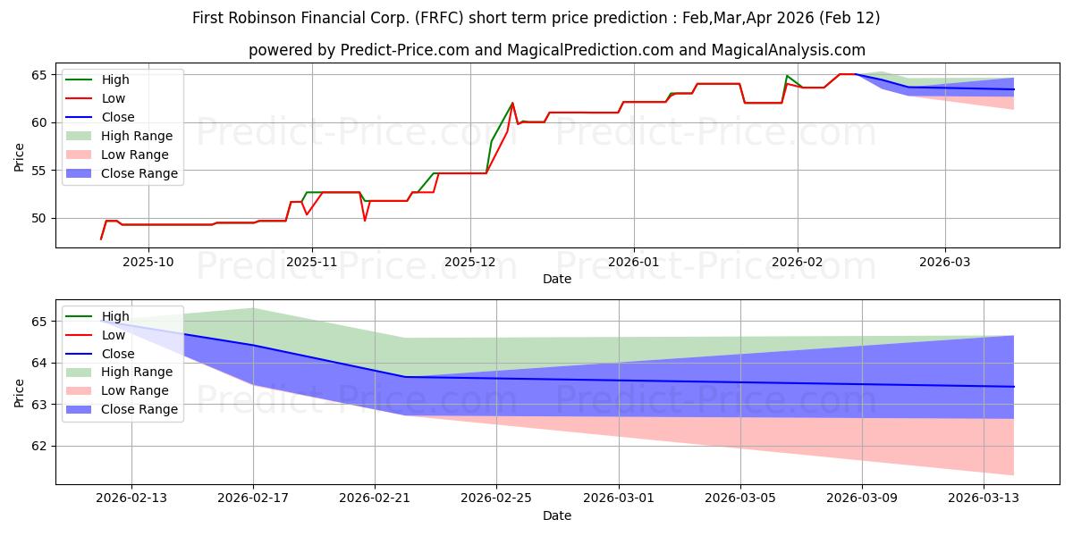 Maksimale og minimale prisforudsigelser på kort sigt for FIRST ROBINSON FINANCIAL CORP