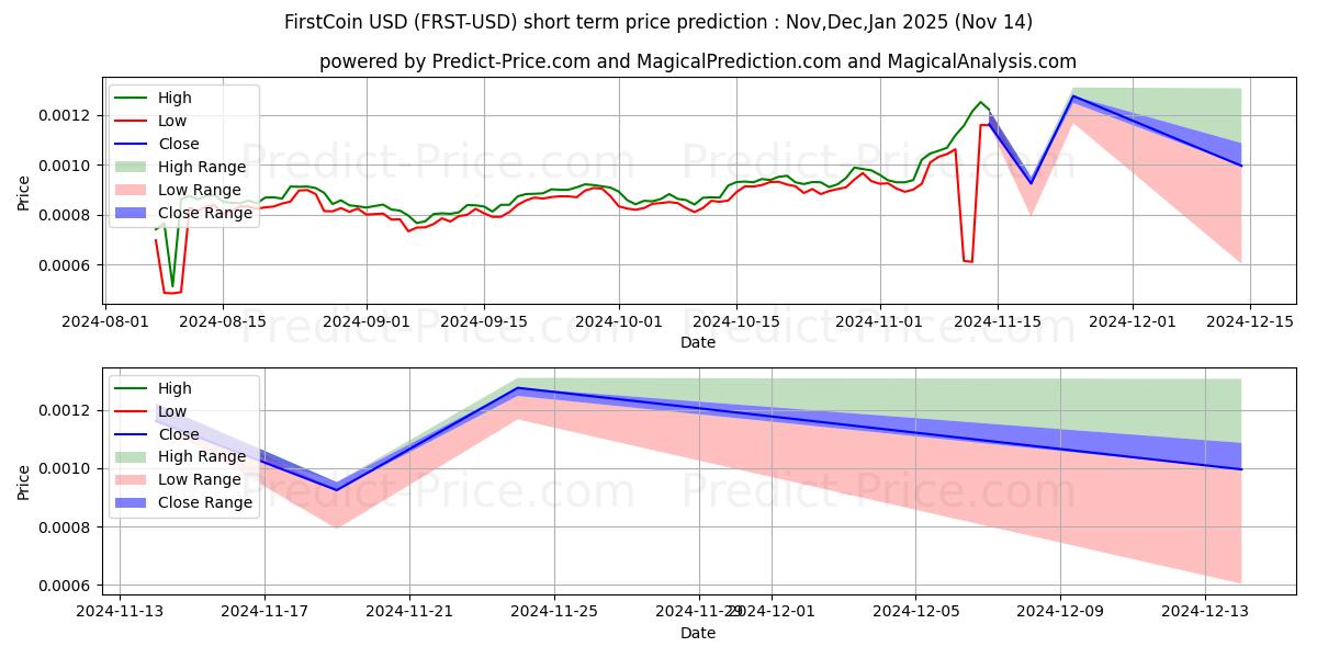 Maximale en minimale FirstCoin korte termijn prijsvoorspelling voor Dec,Jan,Feb 2025