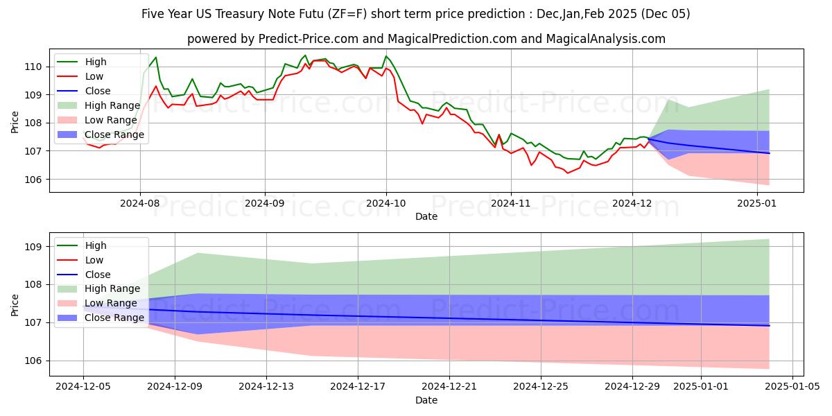 Maximum and minimum Five-Year US Treasury Note Futu short-term price forecast for Dec,Jan,Feb 2025