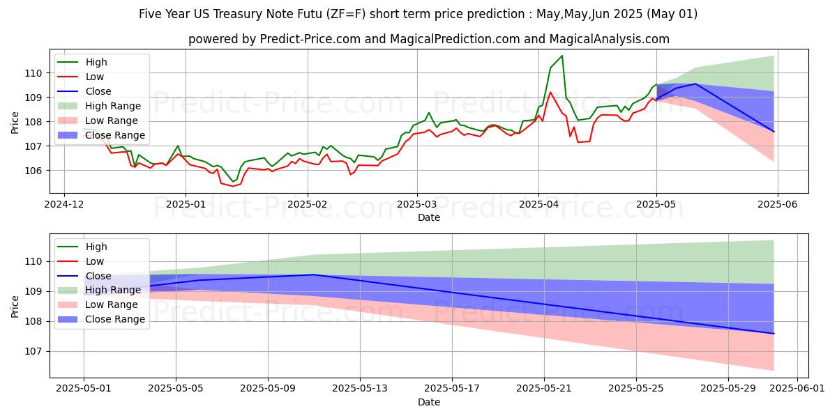 Maximum and minimum Five-Year US Treasury Note Futu short-term price forecast for May,Jun,Jul 2025