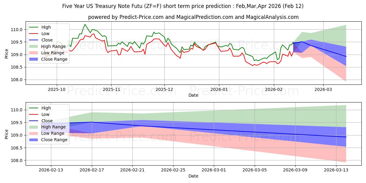Maximala och minimala 5 ÅRS T-ANMÄRKNINGAR kortsiktiga prisprognos för Feb,Mar,Apr 2026