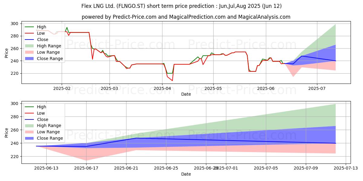 FLEX LNG LTD kısa vadeli fiyat tahmini için maksimum ve minimum
