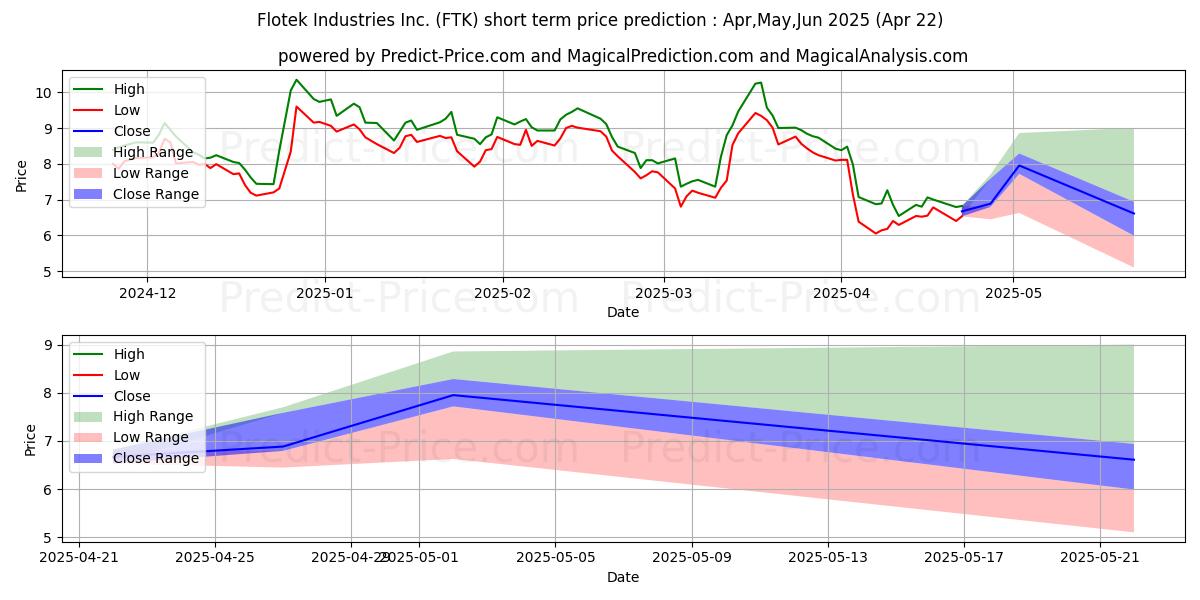 Maximale en minimale Flotek Industries, Inc. kortetermijn prijsvoorspelling voor May,Jun,Jul 2025
