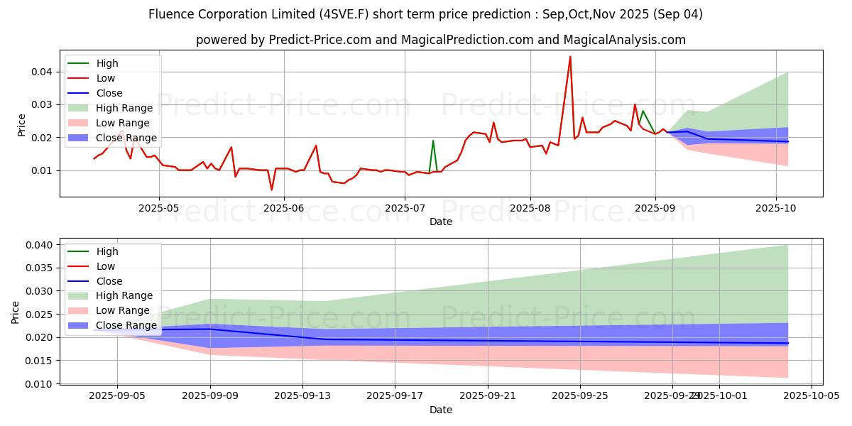 Maximum and minimum FLUENCE CORP. LTD short-term price forecast for Sep,Oct,Nov 2025