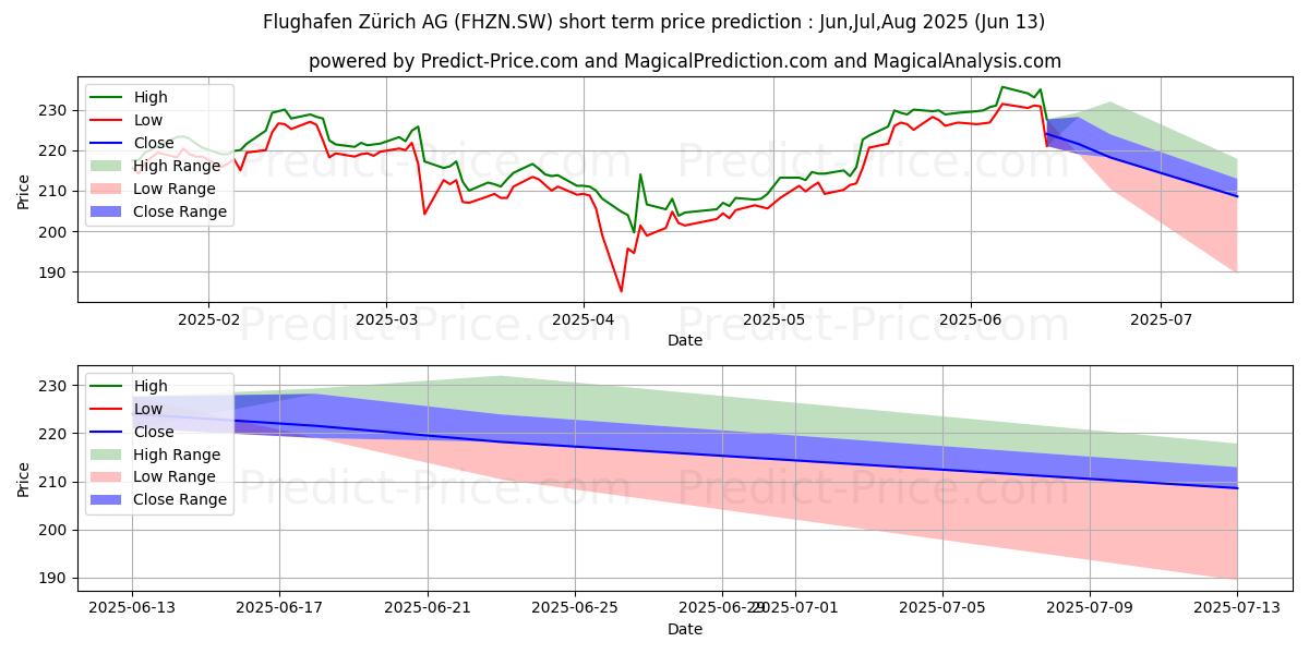 حداکثر و حداقل پیش‌بینی قیمت کوتاه مدت FLUGHAFEN ZUERICH N برای Jul,Aug,Sep 2025