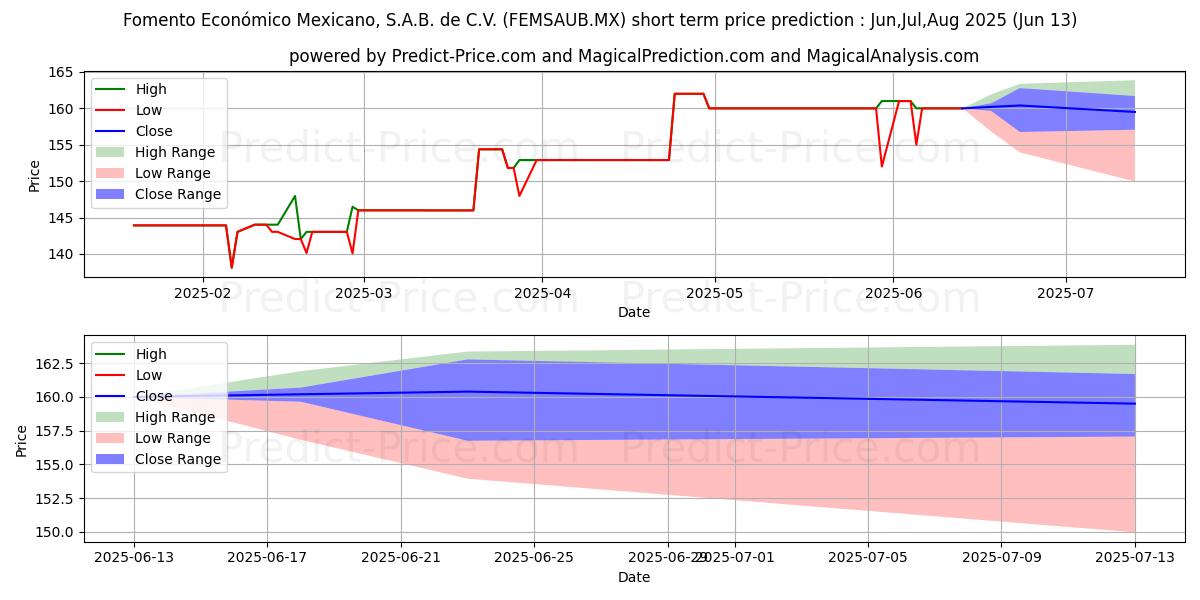 Maksimi- ja minimihinnan ennuste lyhyellä aikavälillä FOMENTO ECONOMICO MEXICANO SAB :lle