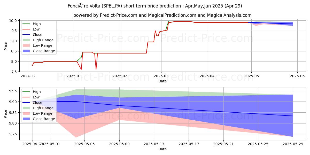 Maximum and minimum FONCIERE VOLTA short-term price forecast for May,Jun,Jul 2025