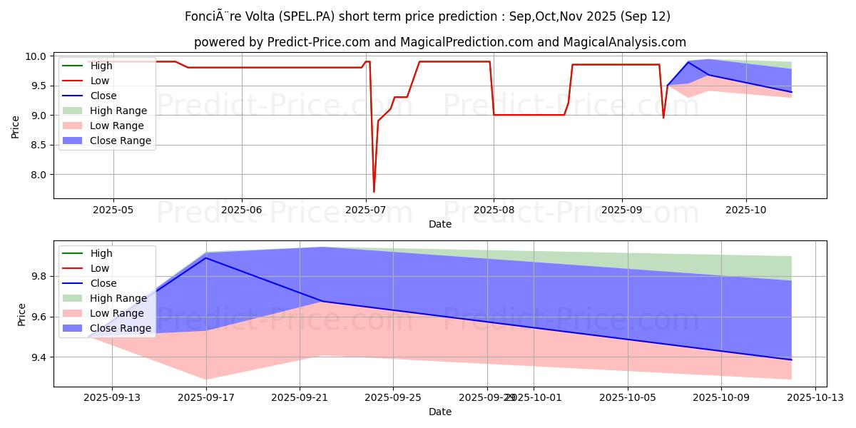 Maximum and minimum FONCIERE VOLTA short-term price forecast for Oct,Nov,Dec 2025