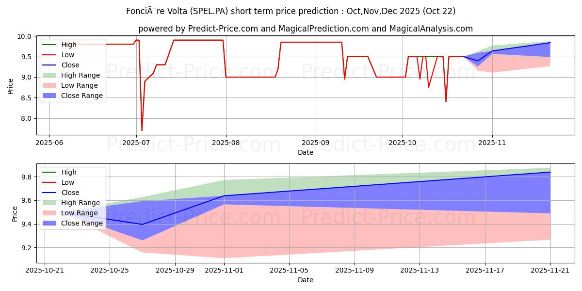 Maximum and minimum FONCIERE VOLTA short-term price forecast for Nov,Dec,Jan 2026