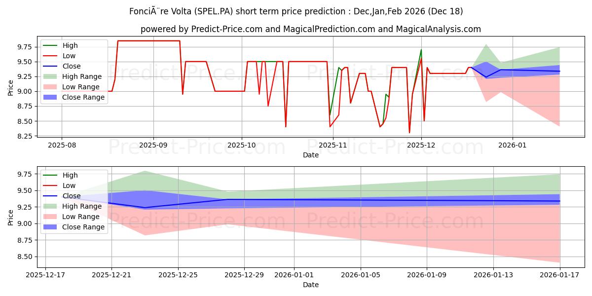 Maximum and minimum FONCIERE VOLTA short-term price forecast for Jan,Feb,Mar 2026
