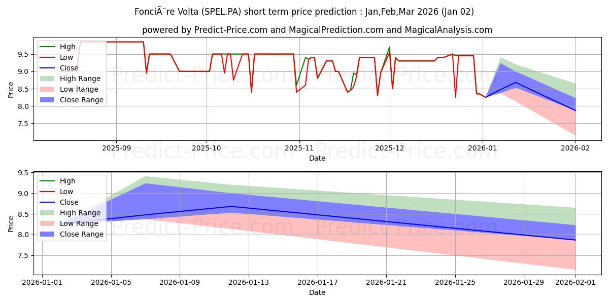 Maximum and minimum FONCIERE VOLTA short-term price forecast for Jan,Feb,Mar 2026