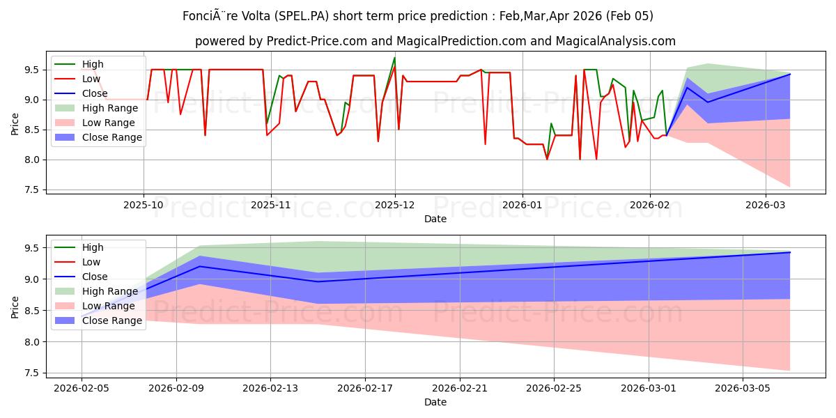 Максимальный и минимальный краткосрочный прогноз цены FONCIERE VOLTA для Feb,Mar,Apr 2026