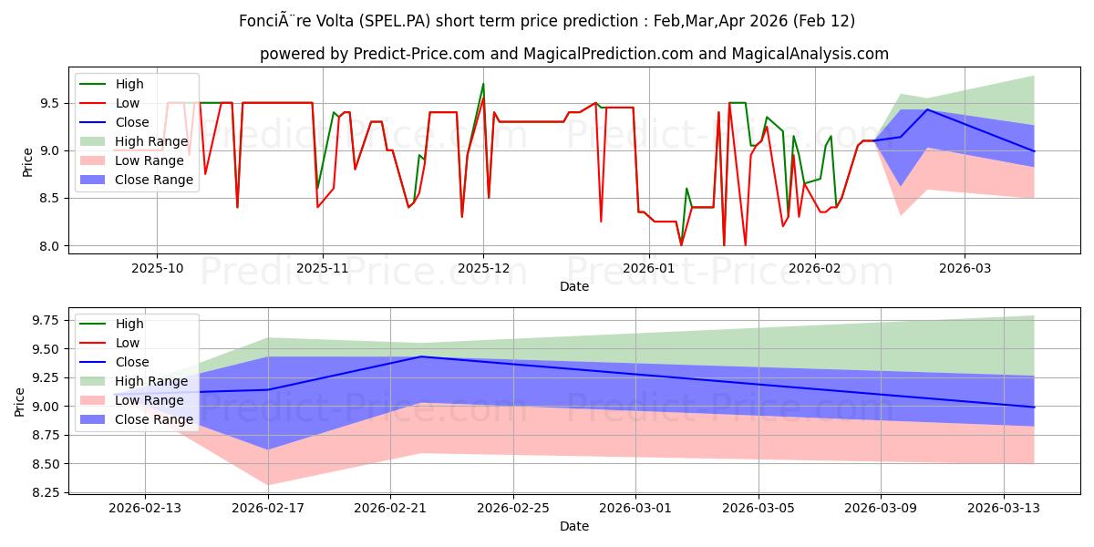 حداکثر و حداقل پیش‌بینی قیمت کوتاه مدت FONCIERE VOLTA برای Mar,Apr,May 2026