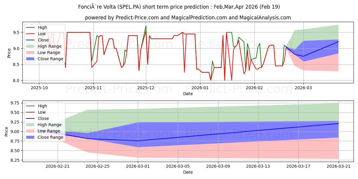 Maximum and minimum FONCIERE VOLTA short-term price forecast for Mar,Apr,May 2026