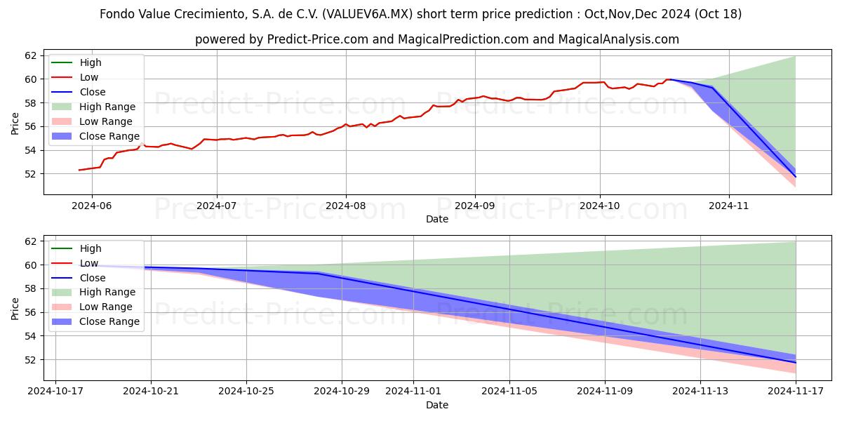 Maximum and minimum Fondo Value Crecimiento SA de  short-term price forecast for Nov,Dec,Jan 2025