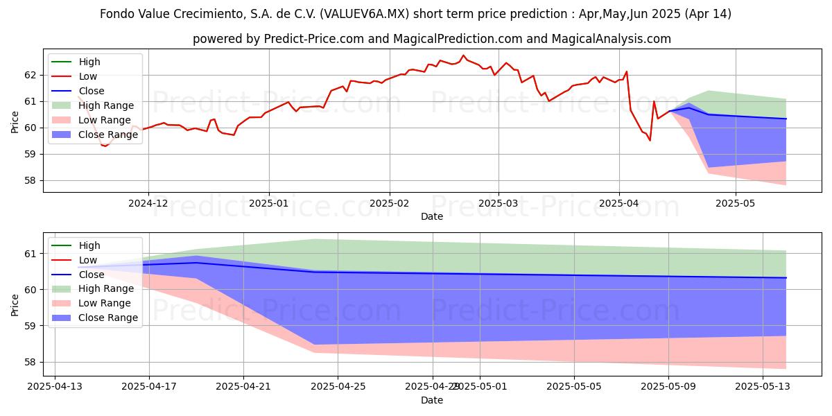 Maximum and minimum Fondo Value Crecimiento SA de  short-term price forecast for Mar,Apr,May 2025
