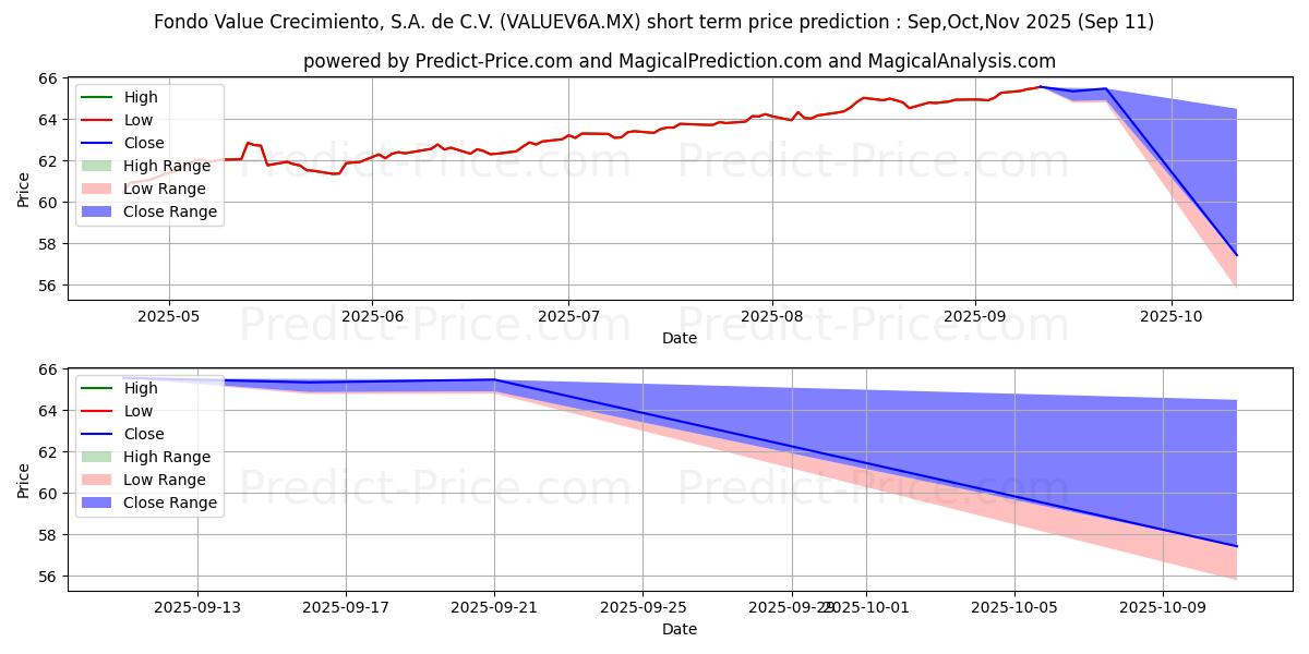 Maximum and minimum Fondo Value Crecimiento SA de  short-term price forecast for Oct,Nov,Dec 2025