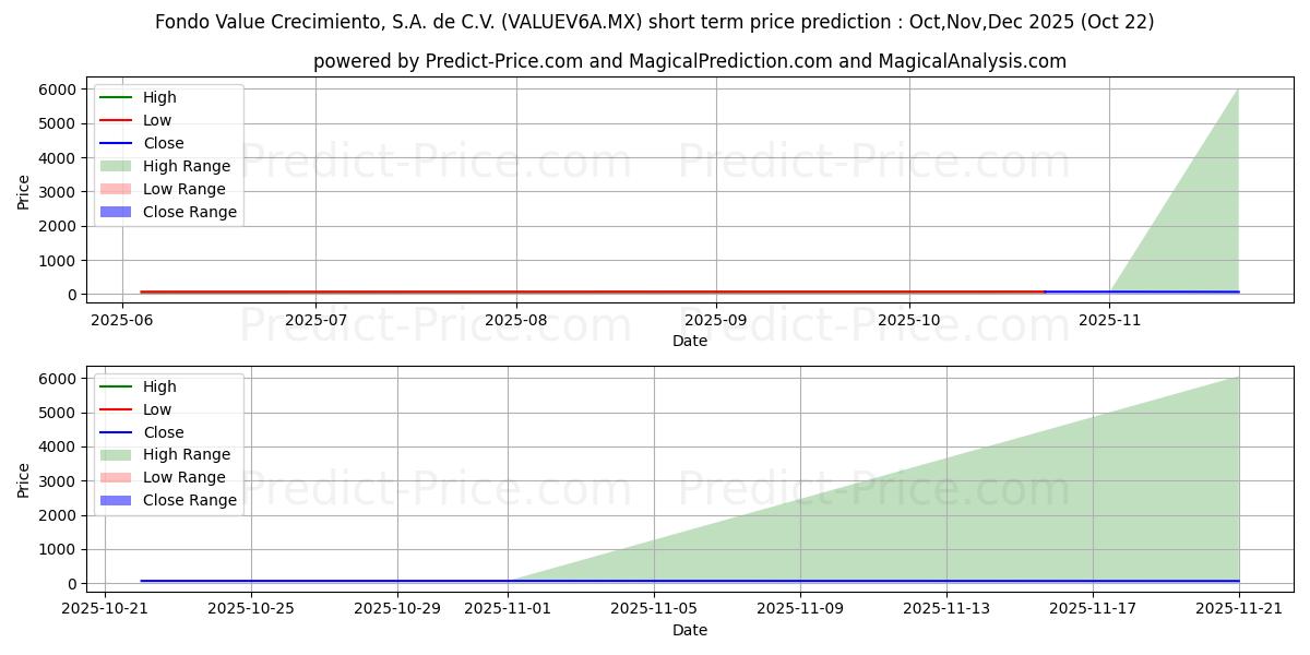 Maximum and minimum Fondo Value Crecimiento SA de  short-term price forecast for Nov,Dec,Jan 2026