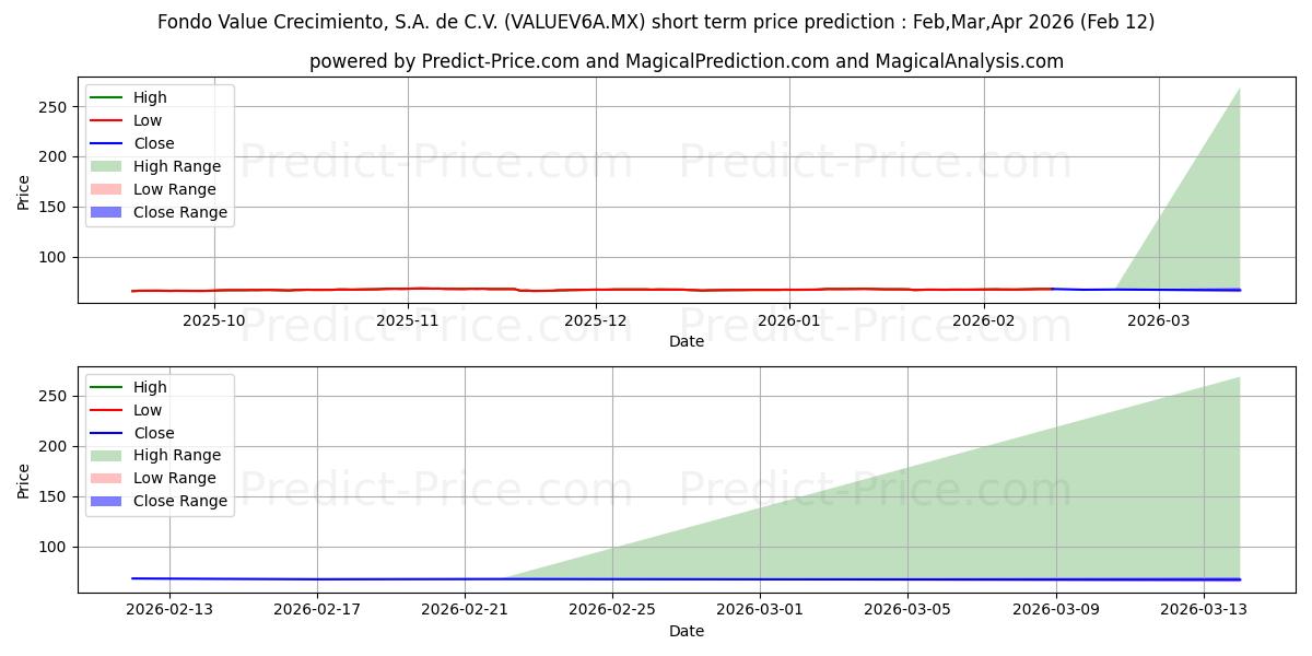 حداکثر و حداقل پیش‌بینی قیمت کوتاه مدت Fondo Value Crecimiento SA de  برای Feb,Mar,Apr 2026