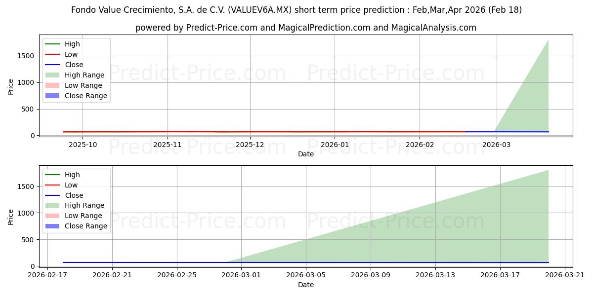 Pronóstico de precio a corto plazo máximo y mínimo de Fondo Value Crecimiento SA de  para Mar,Apr,May 2026