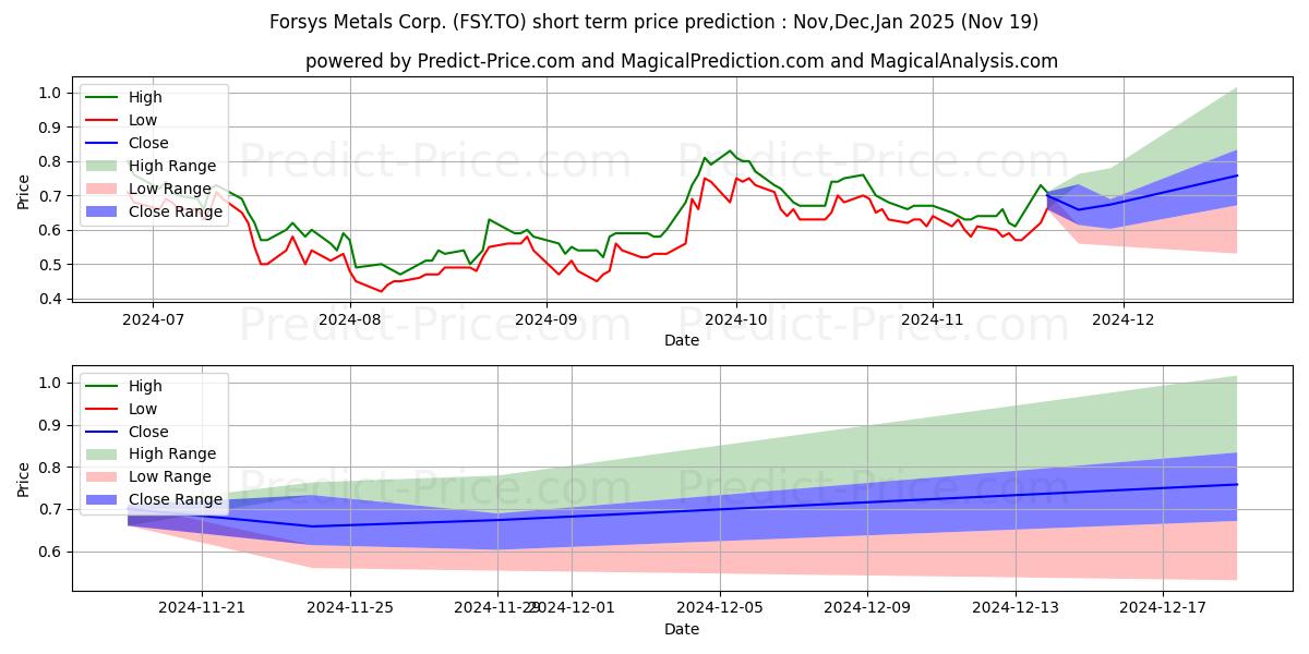 حداکثر و حداقل پیش‌بینی قیمت کوتاه مدت FORSYS METALS CORP. برای Dec,Jan,Feb 2025