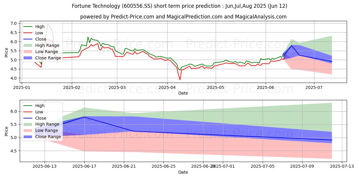 حداکثر و حداقل پیش‌بینی قیمت کوتاه مدت INMYSHOW DIGITAL TECHNOLOGY (GR برای Jul,Aug,Sep 2025
