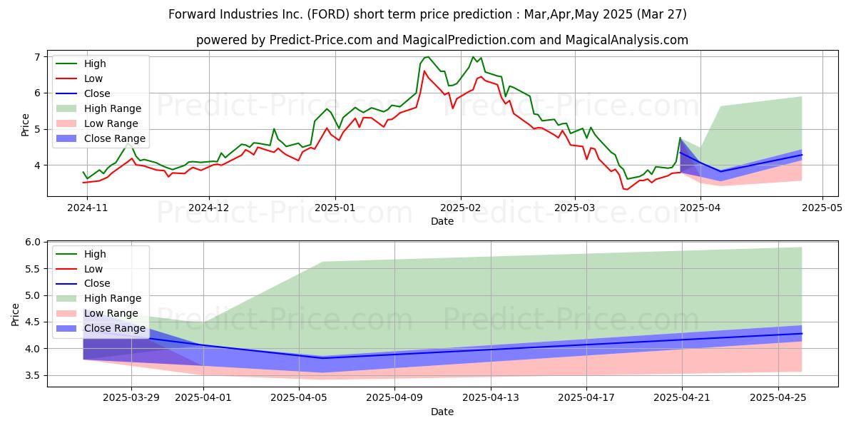 توقع أقصى وأدنى سعر قصير المدى لـ Forward Industries, Inc. في Apr,May,Jun 2025