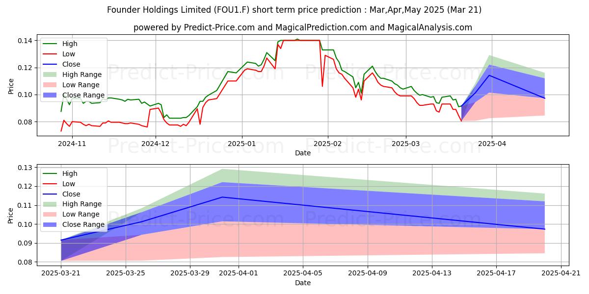 Maximum and minimum FOUNDER HLDGS  HD -,10 short-term price forecast for Apr,May,Jun 2025