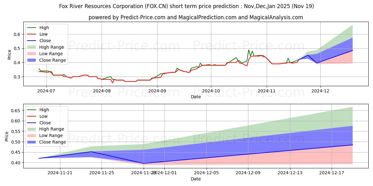 Maximum and minimum FoxRiver Res short-term price forecast for Dec,Jan,Feb 2025