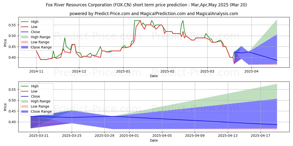 Maximum and minimum FoxRiver Res short-term price forecast for Apr,May,Jun 2025