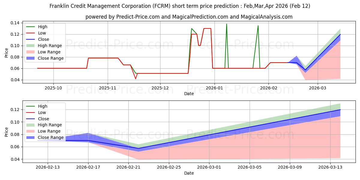 Previsione del prezzo massimo e minimo a breve termine per FRANKLIN CREDIT MANAGEMENT CORP