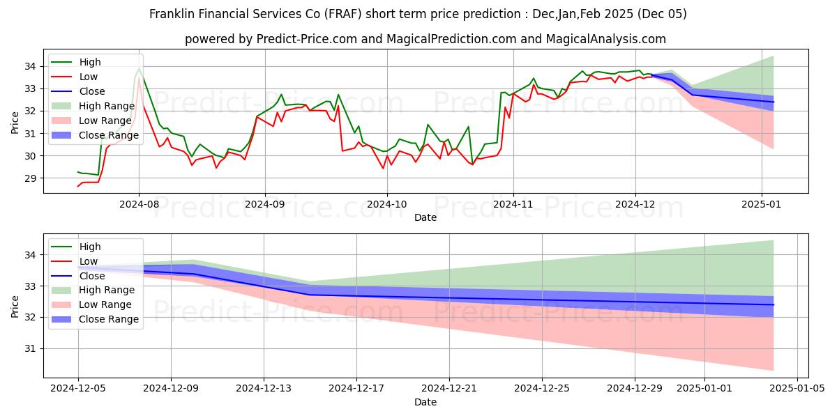 Maximum and minimum Franklin Financial Services Cor short-term price forecast for Dec,Jan,Feb 2025