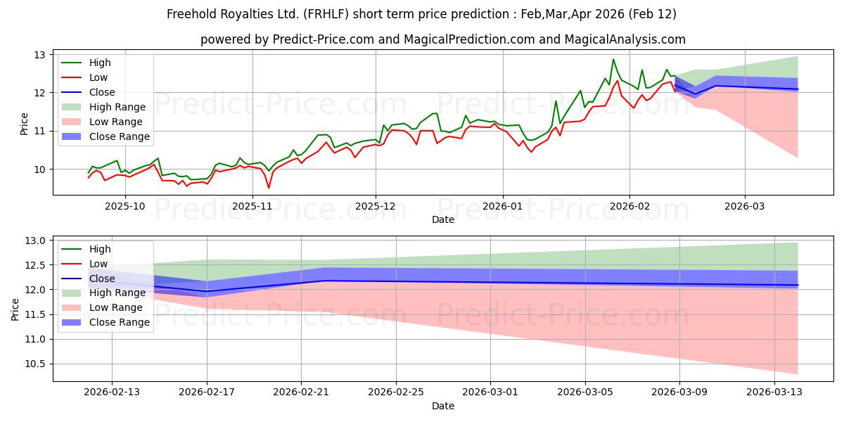 FREEHOLD ROYALTIES LTDの短期価格予測の最大と最小値Mar,Apr,May 2026