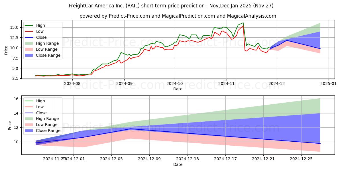 Maximum and minimum Freightcar America, Inc. short-term price forecast for Dec,Jan,Feb 2025