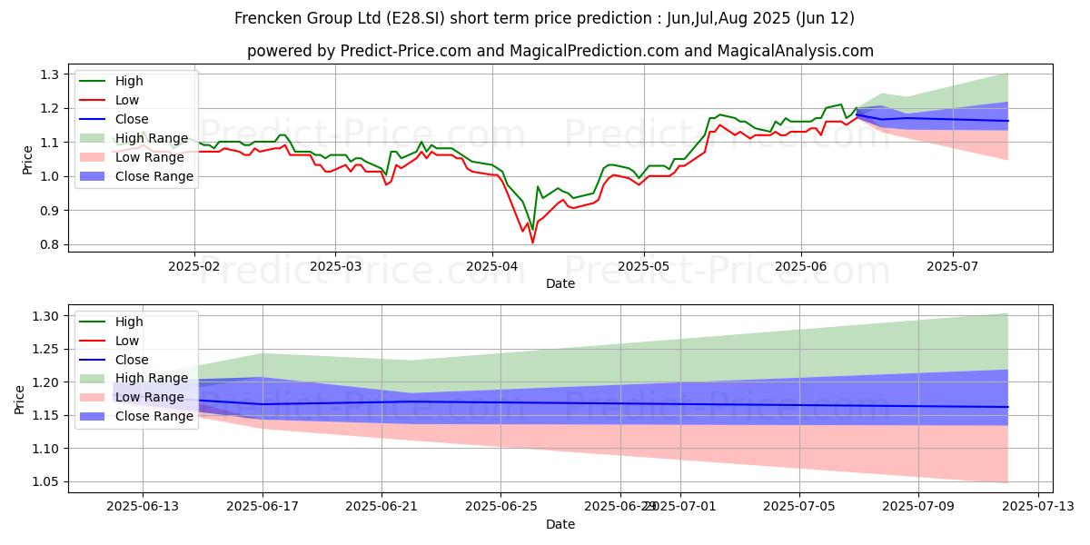 حداکثر و حداقل پیش‌بینی قیمت کوتاه مدت Frencken برای Jul,Aug,Sep 2025